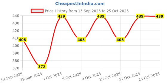 flipkart.com wooattire Drool Bib for New Born Baby Ultra Soft Skin Friendly,Lightweight & comfortable. wooattire Price History Graph from 13 Sep 2025 to 24 Oct 2025