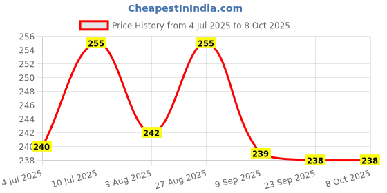 flipkart.com drools absolute calcium 50 psc Dog Chew drools Price History Graph from 4 Jul 2025 to 8 Oct 2025