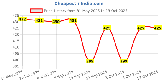 flipkart.com drools absolute calcium bone 600g Milk Dog Chew drools Price History Graph from 31 May 2025 to 13 Oct 2025