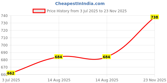 flipkart.com drools Absolute Calcium Bone Jar, Dog Treats-(300gm), skin & coat , calcium tab 50 pcs Chicken Dog Chew drools Price History Graph from 3 Jul 2025 to 23 Nov 2025