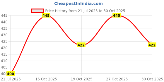 flipkart.com drools Absolute Calcium Milk bone Jar 40 Pc Cheese Dog Treat drools Price History Graph from 21 Jul 2025 to 30 Oct 2025