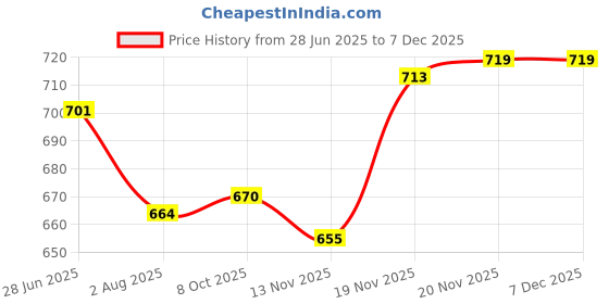 flipkart.com Drools Absolute Milk 0.5 0.5 kg Wet New Born, Senior Dog Food drools Price History Graph from 28 Jun 2025 to 13 Nov 2025