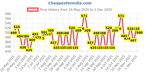 flipkart.com drools Absolute Salmon Oil Syrup Pet Health Supplements drools Price History Graph from 24 May 2025 to 2 Dec 2025