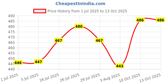 flipkart.com drools Absolute Vitamin tablet 110 pcs Dog Chew drools Price History Graph from 1 Jul 2025 to 13 Oct 2025