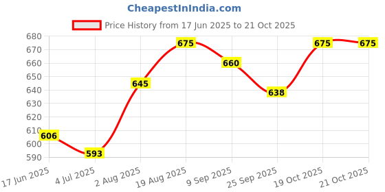 flipkart.com drools All Life Stages 100 % Vegetable 3 kg Dry Adult, Young Dog Food drools Price History Graph from 17 Jun 2025 to 21 Oct 2025