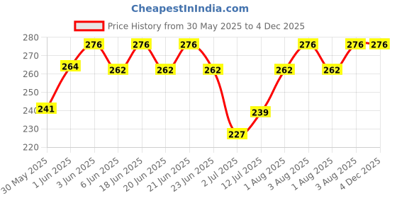 flipkart.com drools Anti-Dandruff & Itchy Shampoo with Brush for Anti-dandruff Fresh Dog Shampoo drools Price History Graph from 30 May 2025 to 3 Dec 2025
