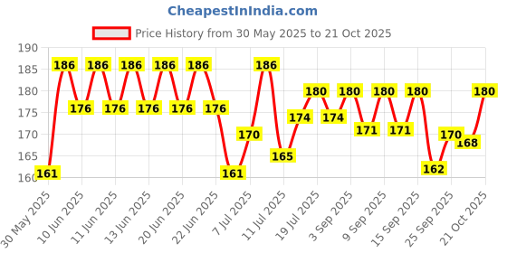 flipkart.com drools Biscuits Real Chicken and Egg Dog Treat drools Price History Graph from 30 May 2025 to 21 Oct 2025