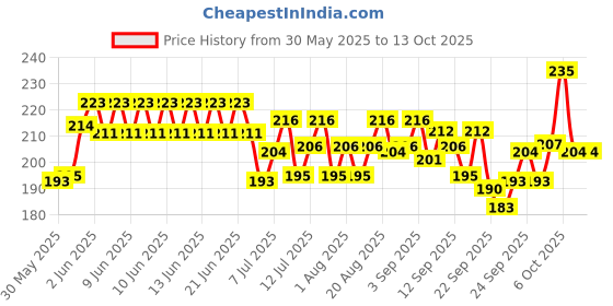 flipkart.com drools Biscuits Real Chicken Cat Treat drools Price History Graph from 30 May 2025 to 12 Oct 2025