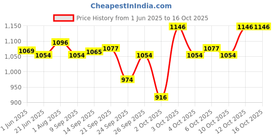 flipkart.com drools Calcium Supplement Chew drools Price History Graph from 1 Jun 2025 to 15 Oct 2025