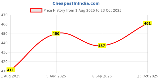 flipkart.com Drools Cat Treat Biscuits Jar, Total 800g, Real Chicken Cat Treat drools Price History Graph from 1 Aug 2025 to 23 Oct 2025