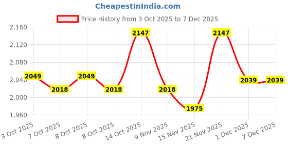 flipkart.com drools Chicken Egg 10Kg+2Kg Free Inside Chicken, Egg 12 kg Dry Adult Dog Food drools Price History Graph from 3 Oct 2025 to 13 Nov 2025