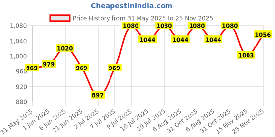 flipkart.com drools Chicken Liver and Real Chicken 4.5 kg (30x0.15 kg) Wet Young Dog Food drools Price History Graph from 31 May 2025 to 25 Nov 2025