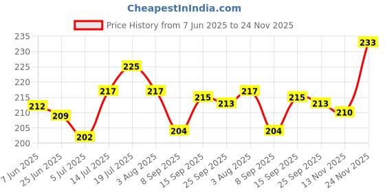 flipkart.com drools Chicken Liver Chunks and Real Chicken 0.72 kg (12x0.06 kg) Wet Senior Dog Food drools Price History Graph from 7 Jun 2025 to 24 Nov 2025