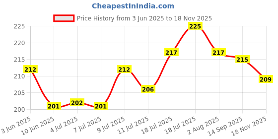 flipkart.com drools Chicken Liver Chunks and Real Chicken 0.72 kg (12x0.06 kg) Wet Young Dog Food drools Price History Graph from 3 Jun 2025 to 18 Nov 2025