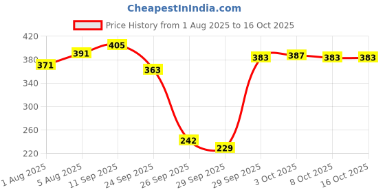 flipkart.com drools Creamy Lickable (30gm x 15) Crab & Chicken Cat Treat drools Price History Graph from 1 Aug 2025 to 16 Oct 2025