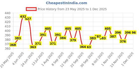 flipkart.com drools Creamy Lickable (30gm x 15) Real Chicken Cat Treat drools Price History Graph from 23 May 2025 to 30 Nov 2025