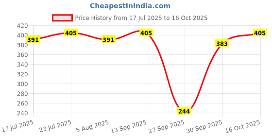 flipkart.com drools Creamy Lickable (30gm x 15) Skipjack & Salmon Cat Treat drools Price History Graph from 17 Jul 2025 to 16 Oct 2025