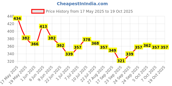 flipkart.com drools Creamy Lickable Crab and Chicken Cat Treat drools Price History Graph from 17 May 2025 to 18 Oct 2025