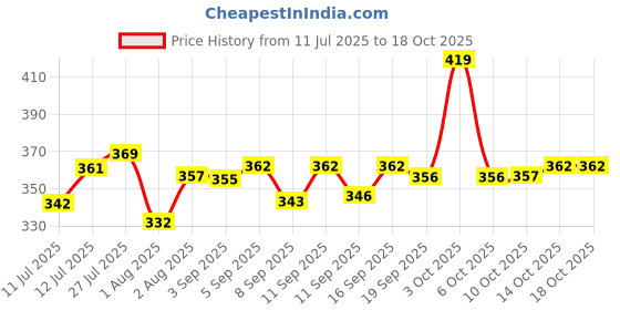 flipkart.com drools Creamy Lickable Real Chicken Cat Treat drools Price History Graph from 11 Jul 2025 to 18 Oct 2025