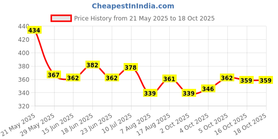 flipkart.com drools Creamy Lickable Skipjack and Salmon Cat Treat drools Price History Graph from 21 May 2025 to 18 Oct 2025