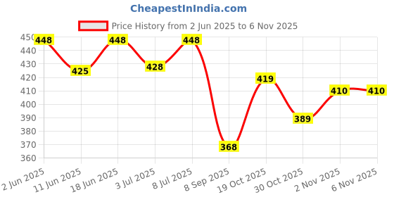flipkart.com Drools creamy treats Tuna & Bonita Tuna Cat Treat drools Price History Graph from 2 Jun 2025 to 2 Nov 2025