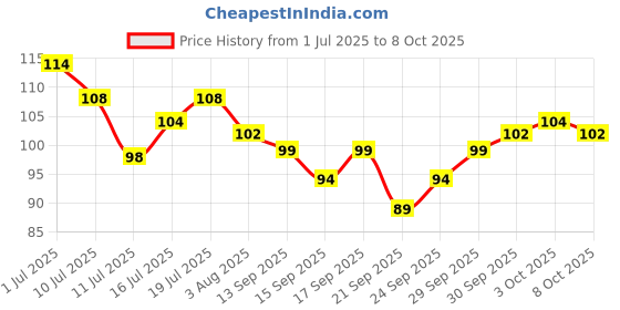 flipkart.com drools Dice Chicken Liver Cat Treat drools Price History Graph from 1 Jul 2025 to 8 Oct 2025