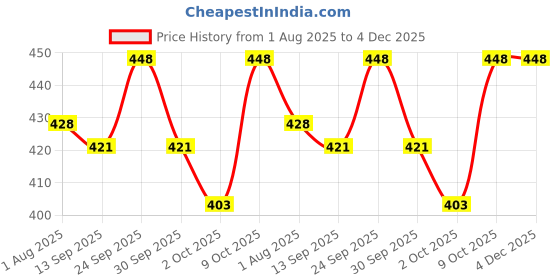 flipkart.com Drools dogo biscuit 400 gm & Milk bone 20 pc jar in combo pack Chicken, Egg Dog Treat drools Price History Graph from 1 Aug 2025 to 3 Dec 2025
