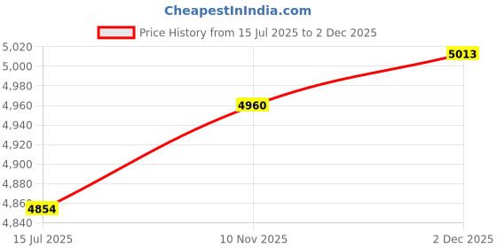 flipkart.com Drools Focus 12 kg (+1 kg Free Inside) AND Focus Puppy 1.2Kg Combo Pack Chicken 10 kg Dry Young Dog Food drools Price History Graph from 15 Jul 2025 to 2 Dec 2025