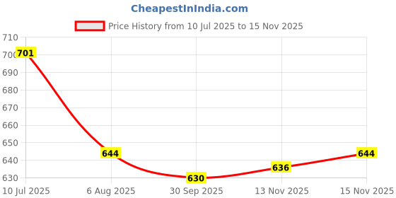 flipkart.com drools Focus Starter Chicken 1.2 kg Dry New Born Dog Food drools Price History Graph from 10 Jul 2025 to 15 Nov 2025