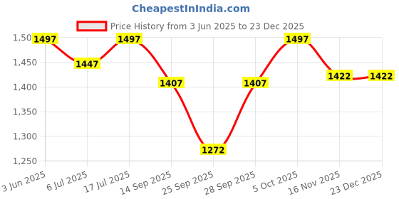 flipkart.com drools Focus Starter Super Premium Chicken 4 kg Dry New Born Dog Food drools Price History Graph from 3 Jun 2025 to 23 Dec 2025