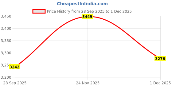 flipkart.com drools Focus Super Premium Chicken 8 kg Dry Young Dog Food drools Price History Graph from 28 Sep 2025 to 1 Dec 2025