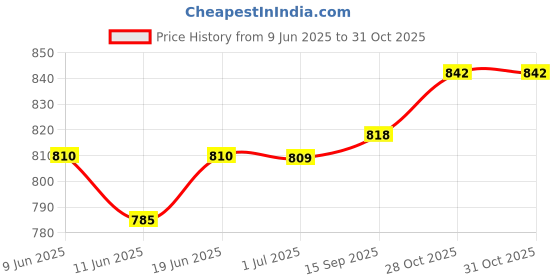 flipkart.com drools Kitten nutrition real chicken Chicken 3 kg Dry Young Cat Food drools Price History Graph from 9 Jun 2025 to 30 Oct 2025