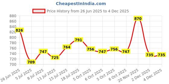 flipkart.com drools Mother And Puppy Egg 3 kg Dry Young Dog Food drools Price History Graph from 26 Jun 2025 to 4 Dec 2025