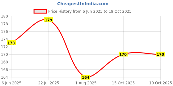 flipkart.com drools Non-Toxic Rubber Hole Ball Chew Toy 7.62 cm,120g for Rubber Ball For Dog drools Price History Graph from 6 Jun 2025 to 18 Oct 2025