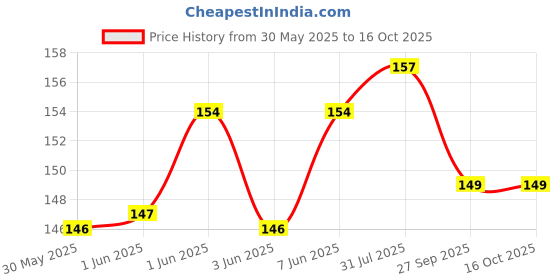 flipkart.com drools Non-Toxic Rubber Stud Spike Hard Ball Chew Toy 7.36cm ,130g for Rubber Ball For Dog drools Price History Graph from 30 May 2025 to 15 Oct 2025