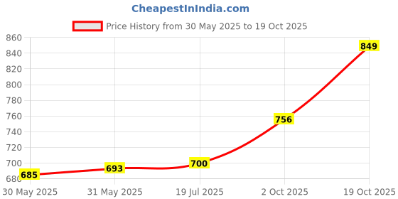 flipkart.com drools Ocean Fish 3 kg Dry Senior Cat Food drools Price History Graph from 30 May 2025 to 19 Oct 2025