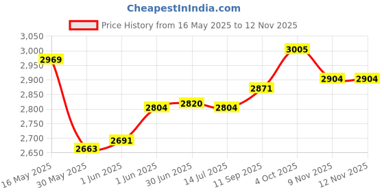 flipkart.com drools Optimum Performance Chicken 20 kg Dry New Born Dog Food drools Price History Graph from 16 May 2025 to 11 Nov 2025