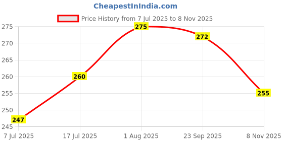 flipkart.com drools Pup Booster Puppy Weaning Diet for All Breeds 300 Gram (Pack of 1 Chicken 0.3 kg Dry New Born Dog Food drools Price History Graph from 7 Jul 2025 to 8 Nov 2025