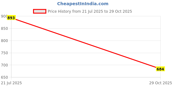flipkart.com drools Puppy Nutrition Egg, Chicken 3 kg Dry New Born Dog Food Chicken 3 kg Dry Adult Puppy Food drools Price History Graph from 21 Jul 2025 to 29 Oct 2025