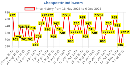 flipkart.com drools Real Chicken and Egg 3 kg Dry Young Dog Food drools Price History Graph from 18 May 2025 to 5 Dec 2025