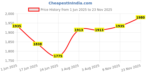 flipkart.com drools Real Chicken Egg 10 Kg Dry Young Dog Food drools Price History Graph from 1 Jun 2025 to 23 Nov 2025