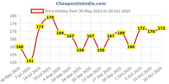 flipkart.com drools Roast Strips Chicken Dog Treat drools Price History Graph from 30 May 2025 to 20 Oct 2025