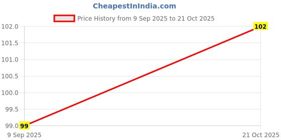 flipkart.com drools Sandwich Chicken Cod Cat Treat drools Price History Graph from 9 Sep 2025 to 21 Oct 2025