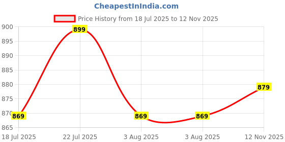 flipkart.com drools Small Breed Puppy, Premium Chicken 3 kg Dry New Born Dog Food drools Price History Graph from 18 Jul 2025 to 12 Nov 2025