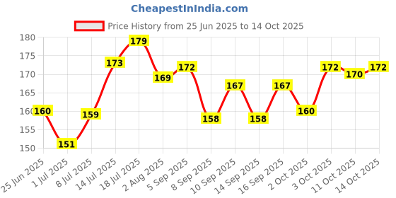 flipkart.com drools Sticks Carrot Flavour Chicken Dog Treat drools Price History Graph from 25 Jun 2025 to 14 Oct 2025