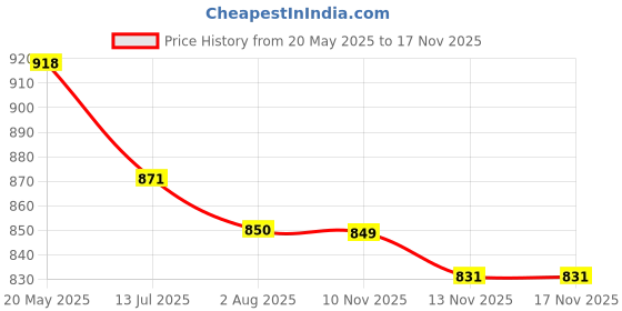 flipkart.com drools Supp-Combo-Vit-Skin-Coat Pet Health Supplements drools Price History Graph from 20 May 2025 to 16 Nov 2025
