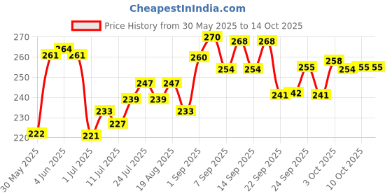 flipkart.com drools With Container Mackeral 1 kg Dry Young Cat Food drools Price History Graph from 30 May 2025 to 13 Oct 2025