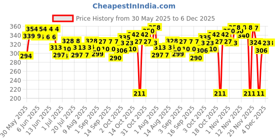 flipkart.com drools With Container Ocean Fish 1.2 kg Dry Young Cat Food drools Price History Graph from 30 May 2025 to 4 Dec 2025