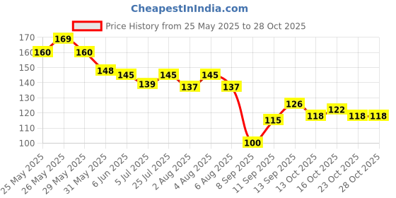 flipkart.com ronzille Drop & Glow Liquid Highlighter For Face Makeup Illuminating With Dewy Finish Highlighter ronzille Price History Graph from 25 May 2025 to 28 Oct 2025