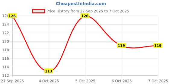 flipkart.com ronzille Drop & Glow Liquid Highlighter For Face Makeup Illuminating With Dewy Finish Highlighter ronzille Price History Graph from 27 Sep 2025 to 6 Oct 2025